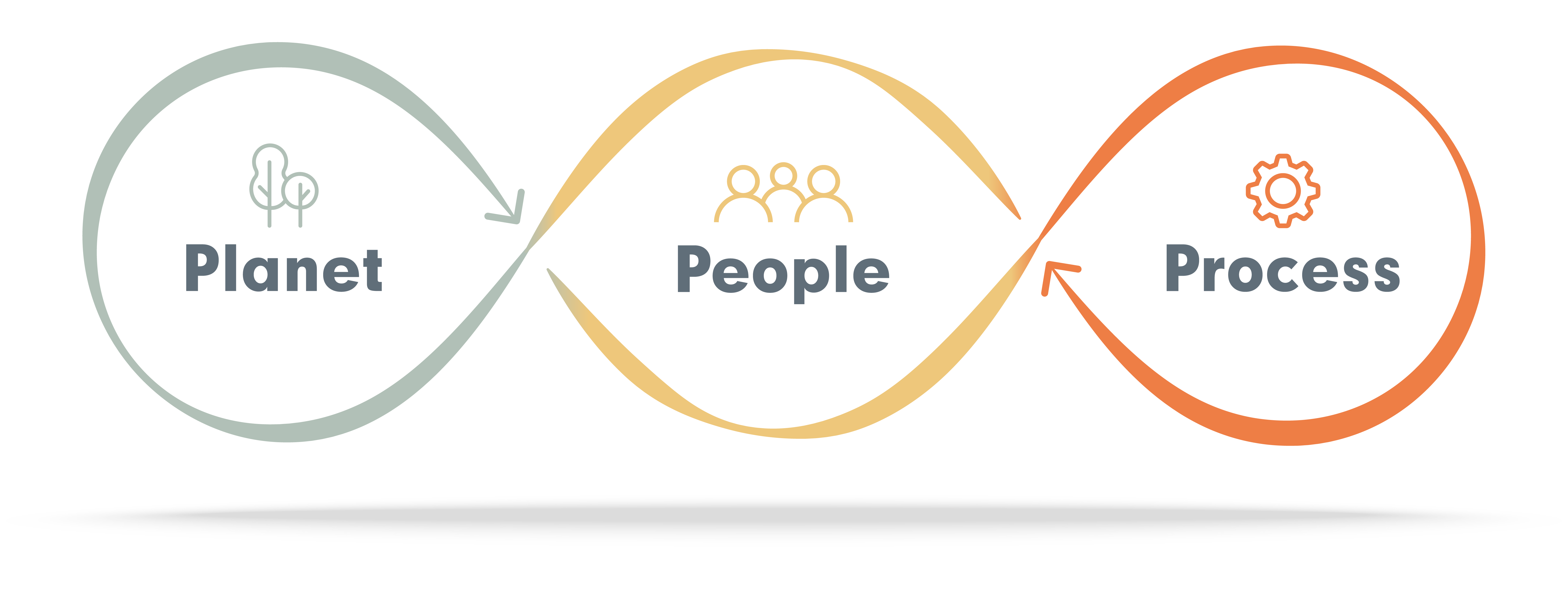 Marley sustainability campaign using the 3 p's; planet, people process 